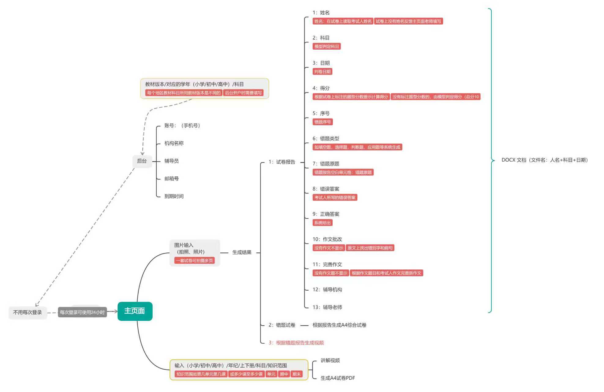 图片[1]-试卷AI自动化批改项目-星舰联盟AIGC